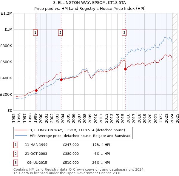 3, ELLINGTON WAY, EPSOM, KT18 5TA: Price paid vs HM Land Registry's House Price Index