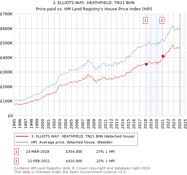 3, ELLIOTS WAY, HEATHFIELD, TN21 8HN: Price paid vs HM Land Registry's House Price Index