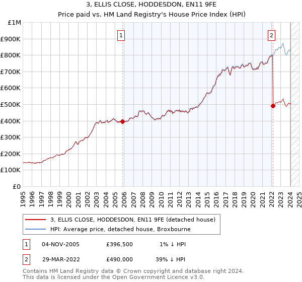 3, ELLIS CLOSE, HODDESDON, EN11 9FE: Price paid vs HM Land Registry's House Price Index