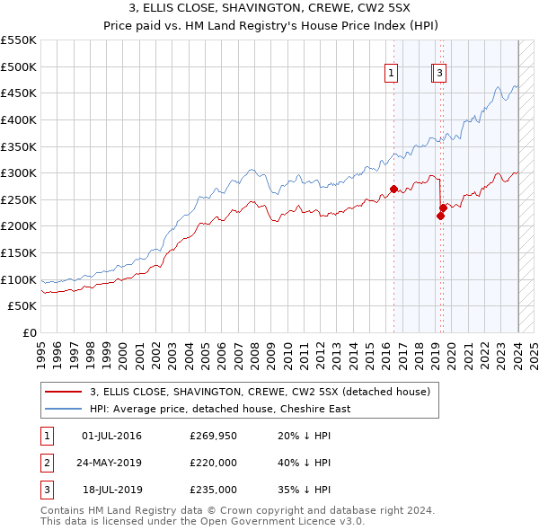 3, ELLIS CLOSE, SHAVINGTON, CREWE, CW2 5SX: Price paid vs HM Land Registry's House Price Index