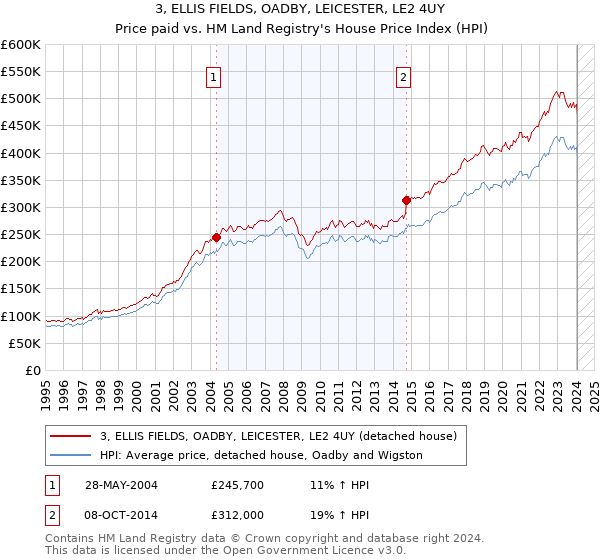 3, ELLIS FIELDS, OADBY, LEICESTER, LE2 4UY: Price paid vs HM Land Registry's House Price Index
