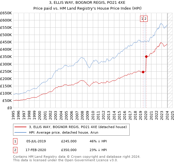 3, ELLIS WAY, BOGNOR REGIS, PO21 4XE: Price paid vs HM Land Registry's House Price Index