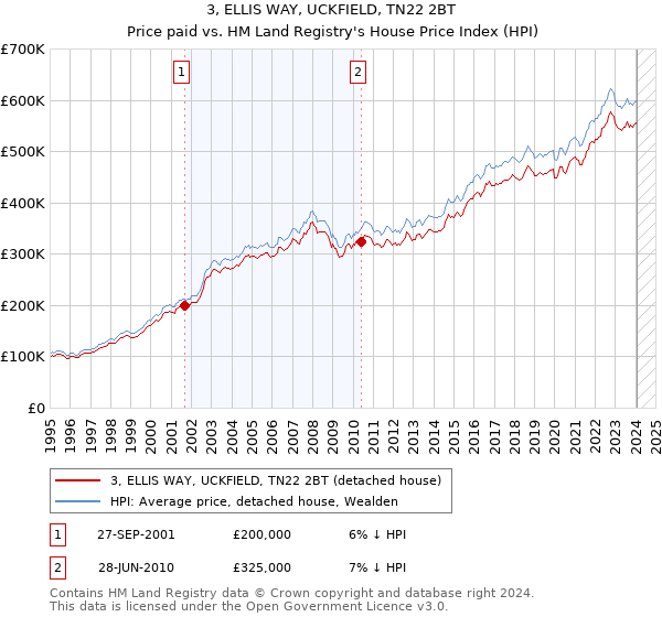 3, ELLIS WAY, UCKFIELD, TN22 2BT: Price paid vs HM Land Registry's House Price Index
