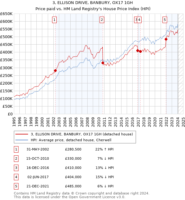 3, ELLISON DRIVE, BANBURY, OX17 1GH: Price paid vs HM Land Registry's House Price Index