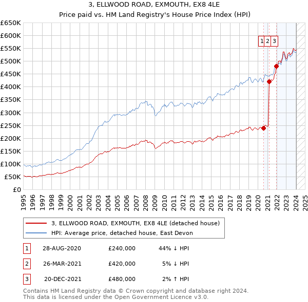 3, ELLWOOD ROAD, EXMOUTH, EX8 4LE: Price paid vs HM Land Registry's House Price Index