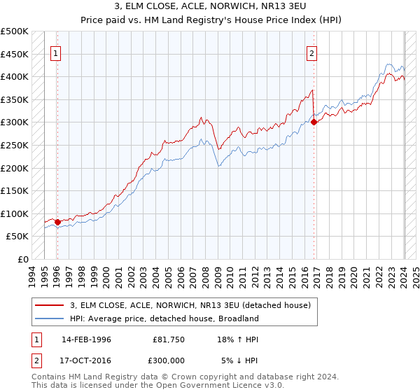 3, ELM CLOSE, ACLE, NORWICH, NR13 3EU: Price paid vs HM Land Registry's House Price Index
