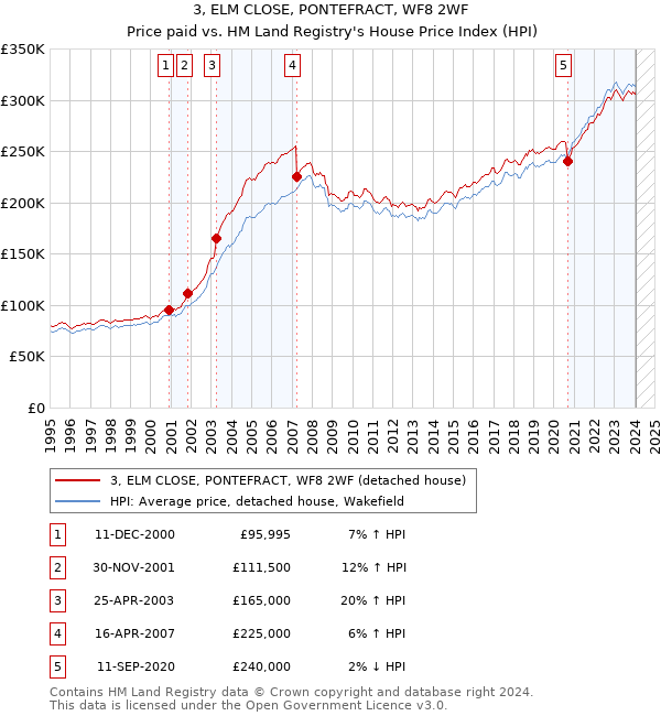 3, ELM CLOSE, PONTEFRACT, WF8 2WF: Price paid vs HM Land Registry's House Price Index