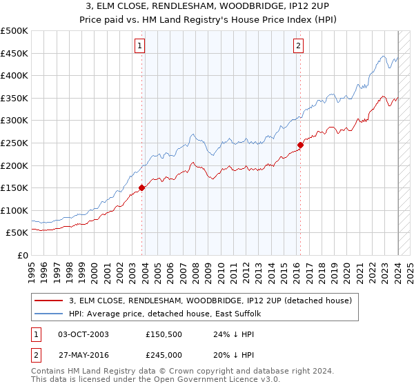 3, ELM CLOSE, RENDLESHAM, WOODBRIDGE, IP12 2UP: Price paid vs HM Land Registry's House Price Index