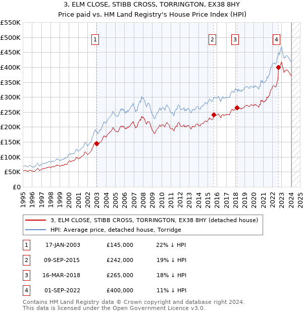 3, ELM CLOSE, STIBB CROSS, TORRINGTON, EX38 8HY: Price paid vs HM Land Registry's House Price Index