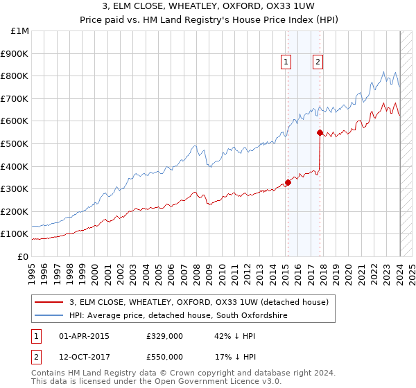 3, ELM CLOSE, WHEATLEY, OXFORD, OX33 1UW: Price paid vs HM Land Registry's House Price Index