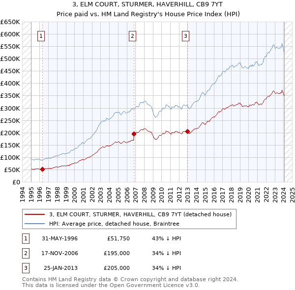 3, ELM COURT, STURMER, HAVERHILL, CB9 7YT: Price paid vs HM Land Registry's House Price Index