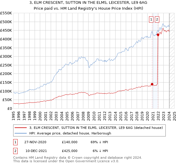 3, ELM CRESCENT, SUTTON IN THE ELMS, LEICESTER, LE9 6AG: Price paid vs HM Land Registry's House Price Index