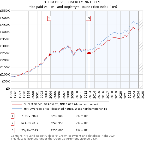 3, ELM DRIVE, BRACKLEY, NN13 6ES: Price paid vs HM Land Registry's House Price Index