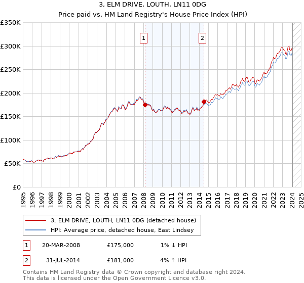 3, ELM DRIVE, LOUTH, LN11 0DG: Price paid vs HM Land Registry's House Price Index