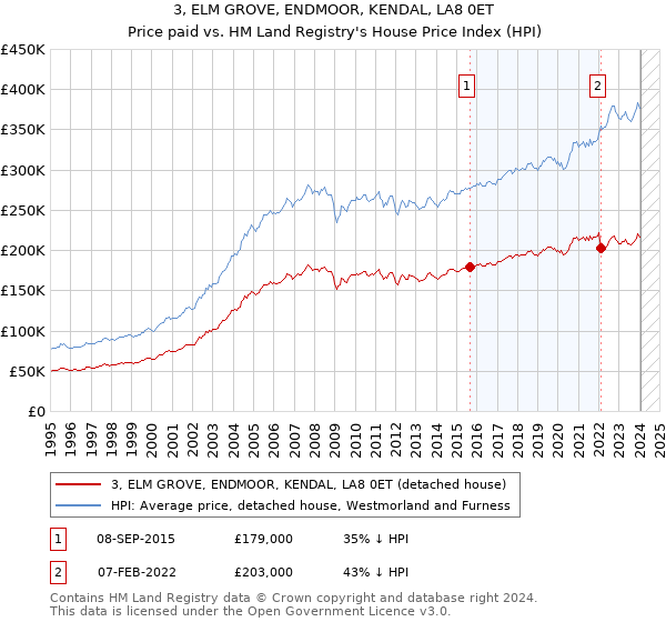 3, ELM GROVE, ENDMOOR, KENDAL, LA8 0ET: Price paid vs HM Land Registry's House Price Index