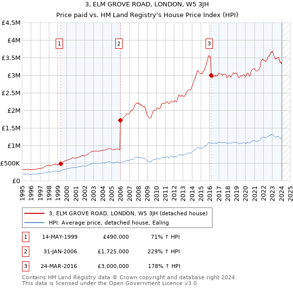 3, ELM GROVE ROAD, LONDON, W5 3JH: Price paid vs HM Land Registry's House Price Index