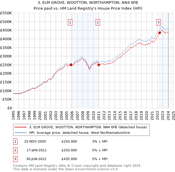 3, ELM GROVE, WOOTTON, NORTHAMPTON, NN4 6FB: Price paid vs HM Land Registry's House Price Index