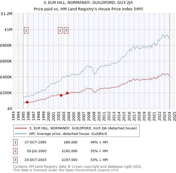 3, ELM HILL, NORMANDY, GUILDFORD, GU3 2JA: Price paid vs HM Land Registry's House Price Index