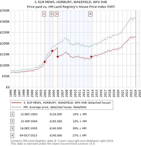 3, ELM MEWS, HORBURY, WAKEFIELD, WF4 5HB: Price paid vs HM Land Registry's House Price Index
