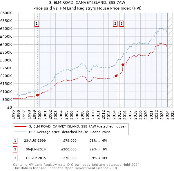 3, ELM ROAD, CANVEY ISLAND, SS8 7AW: Price paid vs HM Land Registry's House Price Index