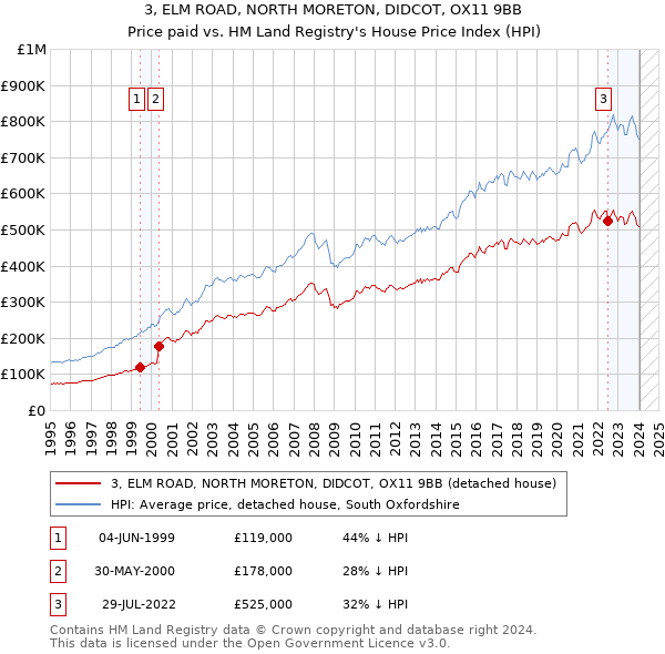 3, ELM ROAD, NORTH MORETON, DIDCOT, OX11 9BB: Price paid vs HM Land Registry's House Price Index