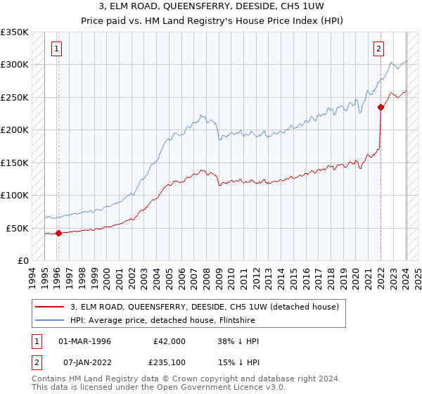 3, ELM ROAD, QUEENSFERRY, DEESIDE, CH5 1UW: Price paid vs HM Land Registry's House Price Index