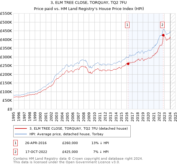 3, ELM TREE CLOSE, TORQUAY, TQ2 7FU: Price paid vs HM Land Registry's House Price Index