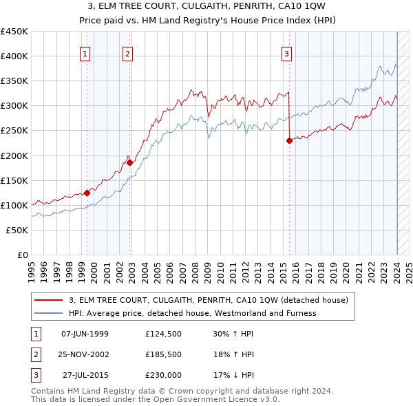 3, ELM TREE COURT, CULGAITH, PENRITH, CA10 1QW: Price paid vs HM Land Registry's House Price Index