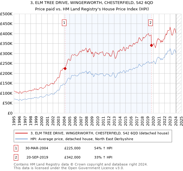 3, ELM TREE DRIVE, WINGERWORTH, CHESTERFIELD, S42 6QD: Price paid vs HM Land Registry's House Price Index