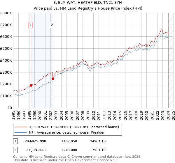 3, ELM WAY, HEATHFIELD, TN21 8YH: Price paid vs HM Land Registry's House Price Index