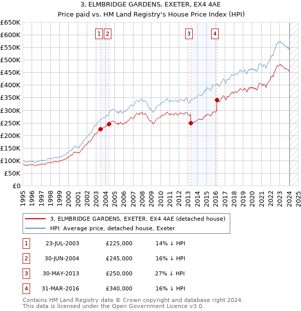 3, ELMBRIDGE GARDENS, EXETER, EX4 4AE: Price paid vs HM Land Registry's House Price Index