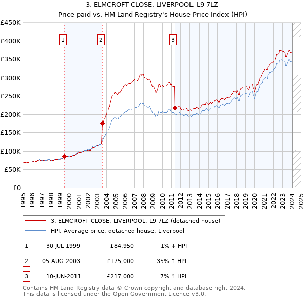 3, ELMCROFT CLOSE, LIVERPOOL, L9 7LZ: Price paid vs HM Land Registry's House Price Index