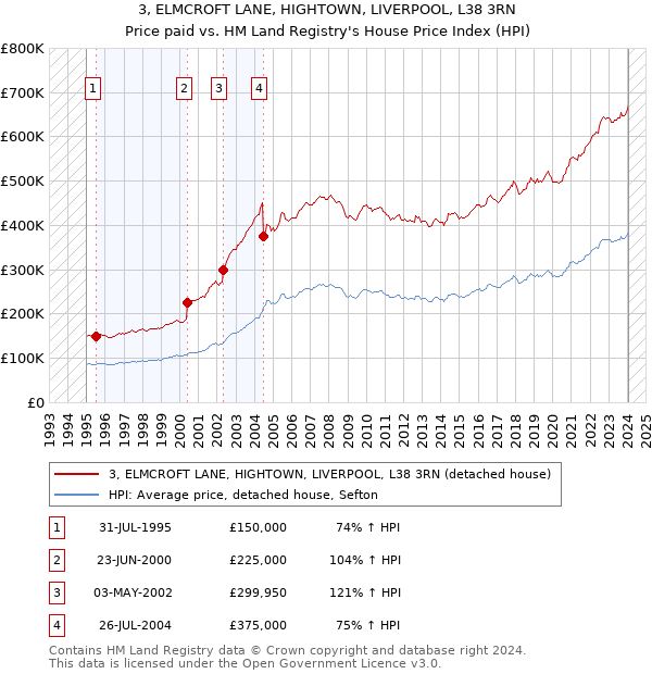 3, ELMCROFT LANE, HIGHTOWN, LIVERPOOL, L38 3RN: Price paid vs HM Land Registry's House Price Index