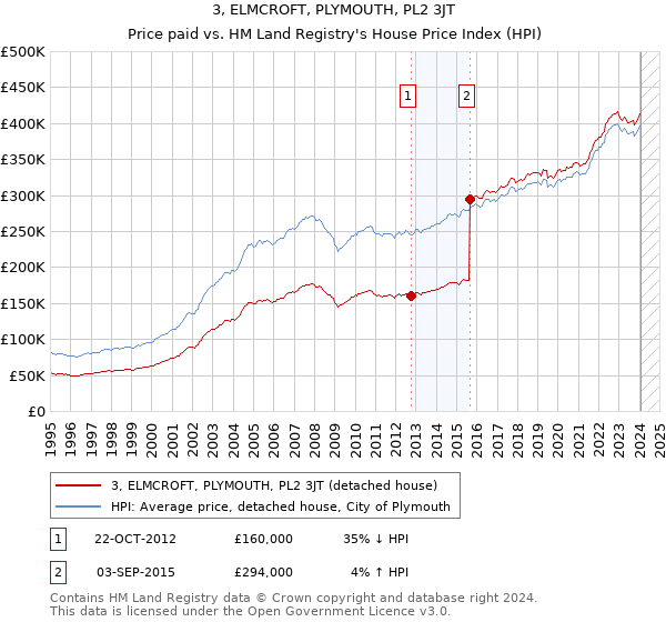 3, ELMCROFT, PLYMOUTH, PL2 3JT: Price paid vs HM Land Registry's House Price Index