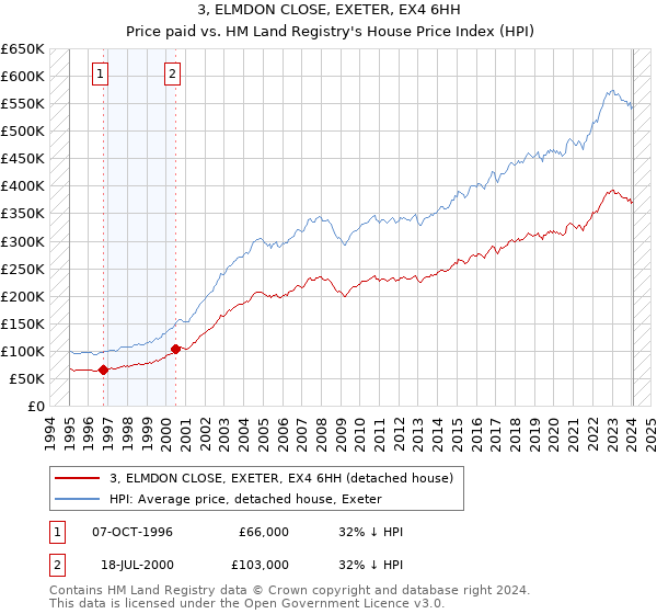 3, ELMDON CLOSE, EXETER, EX4 6HH: Price paid vs HM Land Registry's House Price Index
