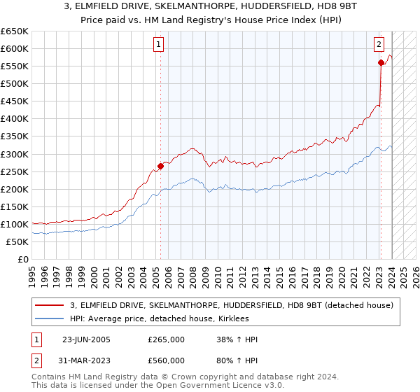 3, ELMFIELD DRIVE, SKELMANTHORPE, HUDDERSFIELD, HD8 9BT: Price paid vs HM Land Registry's House Price Index