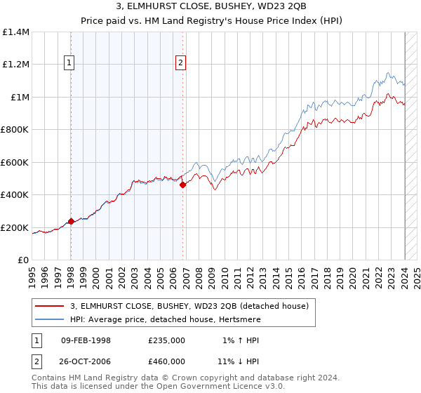 3, ELMHURST CLOSE, BUSHEY, WD23 2QB: Price paid vs HM Land Registry's House Price Index
