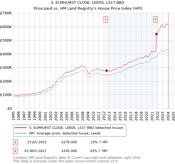 3, ELMHURST CLOSE, LEEDS, LS17 8BD: Price paid vs HM Land Registry's House Price Index