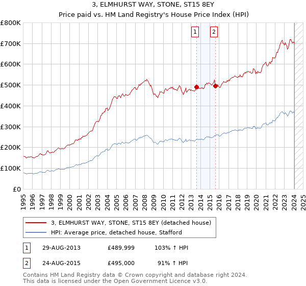 3, ELMHURST WAY, STONE, ST15 8EY: Price paid vs HM Land Registry's House Price Index