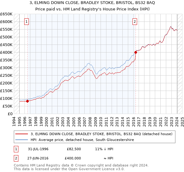 3, ELMING DOWN CLOSE, BRADLEY STOKE, BRISTOL, BS32 8AQ: Price paid vs HM Land Registry's House Price Index