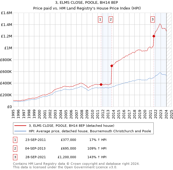 3, ELMS CLOSE, POOLE, BH14 8EP: Price paid vs HM Land Registry's House Price Index