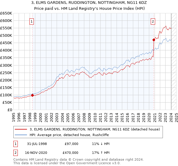 3, ELMS GARDENS, RUDDINGTON, NOTTINGHAM, NG11 6DZ: Price paid vs HM Land Registry's House Price Index