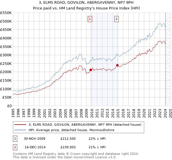 3, ELMS ROAD, GOVILON, ABERGAVENNY, NP7 9PH: Price paid vs HM Land Registry's House Price Index