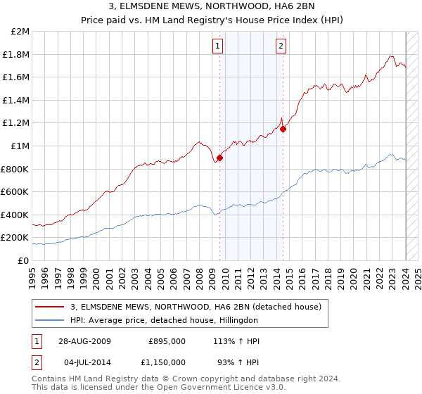 3, ELMSDENE MEWS, NORTHWOOD, HA6 2BN: Price paid vs HM Land Registry's House Price Index