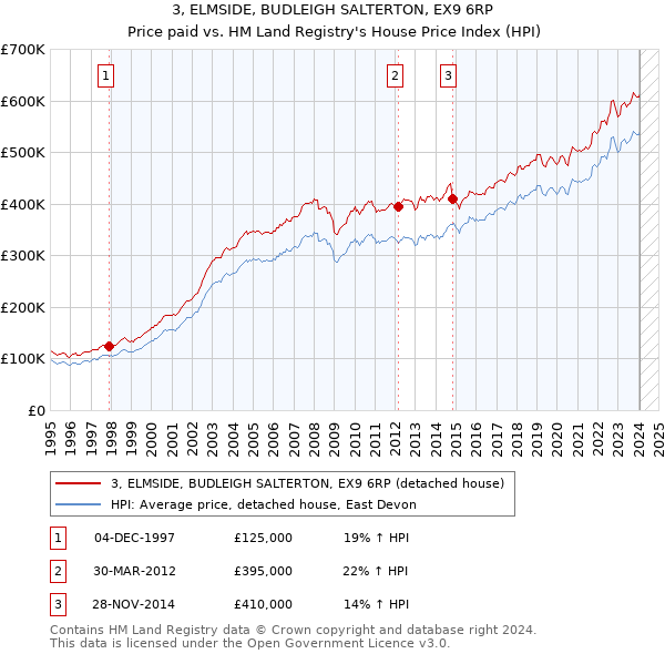 3, ELMSIDE, BUDLEIGH SALTERTON, EX9 6RP: Price paid vs HM Land Registry's House Price Index