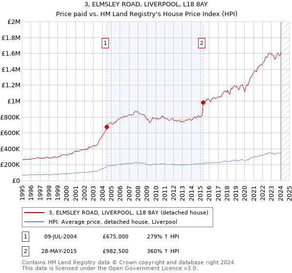 3, ELMSLEY ROAD, LIVERPOOL, L18 8AY: Price paid vs HM Land Registry's House Price Index
