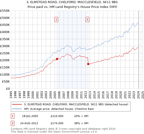 3, ELMSTEAD ROAD, CHELFORD, MACCLESFIELD, SK11 9BS: Price paid vs HM Land Registry's House Price Index