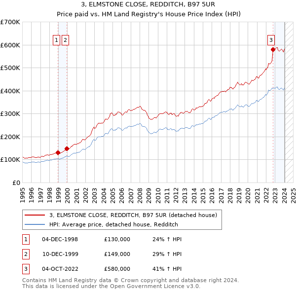 3, ELMSTONE CLOSE, REDDITCH, B97 5UR: Price paid vs HM Land Registry's House Price Index