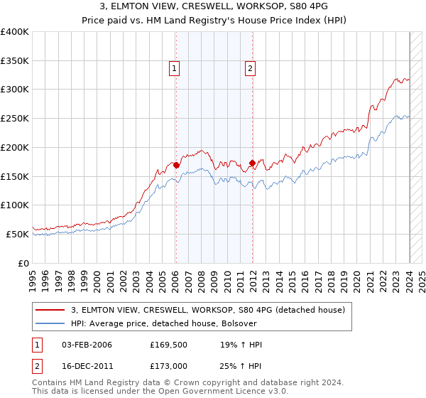 3, ELMTON VIEW, CRESWELL, WORKSOP, S80 4PG: Price paid vs HM Land Registry's House Price Index