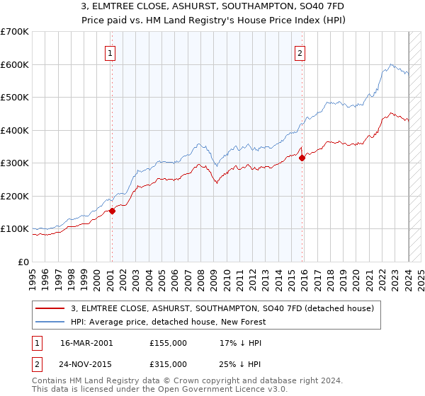 3, ELMTREE CLOSE, ASHURST, SOUTHAMPTON, SO40 7FD: Price paid vs HM Land Registry's House Price Index